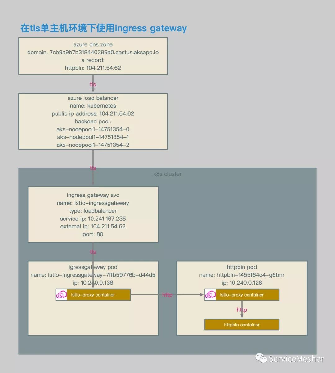 Istio Ingress Gateway中的Envoy配置解析