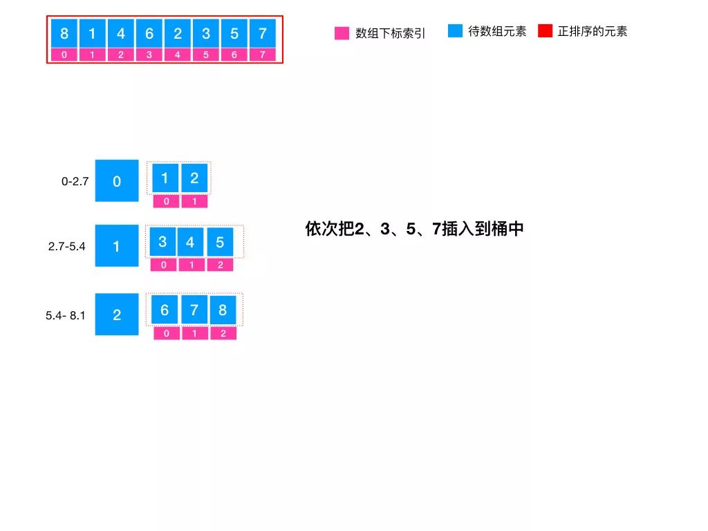 图解排序 8/10 - 桶排序