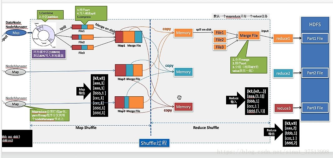 Hadoop 系列之 MapReduce