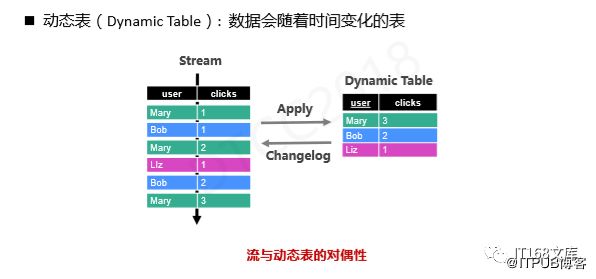 伍翀 ：大数据实时计算Flink SQL解密