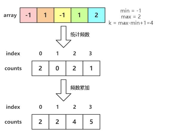 排序算法(六)：Counting Sort 计数排序