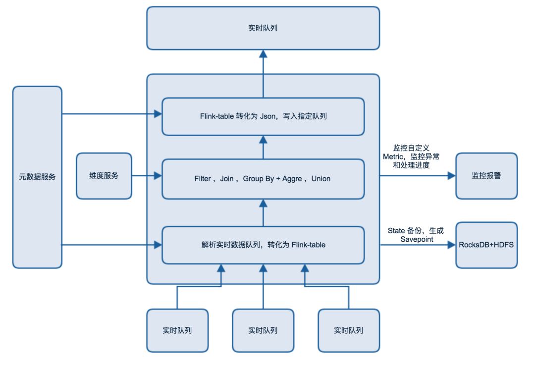 美团点评基于 Flink 的实时数仓建设实践