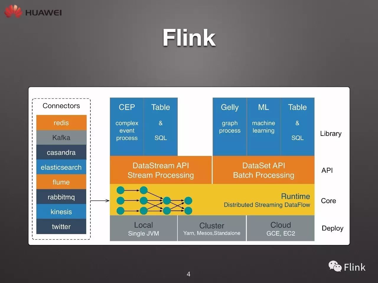 【PPT】Flink技术栈及其适用场景