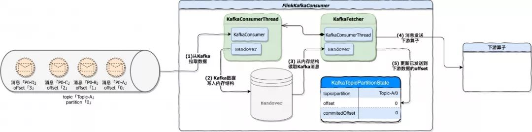 Flink Kafka Connector 与 Exactly Once 剖析