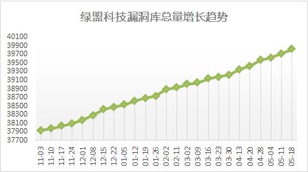 【安全日记】绿盟科技监测到Hadoop高危漏洞，黑客可未授权访问