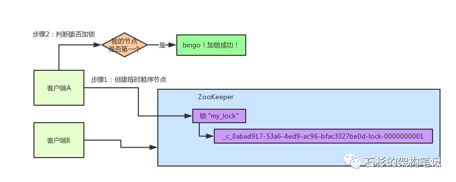 一文彻底理解ZooKeeper分布式锁的实现原理