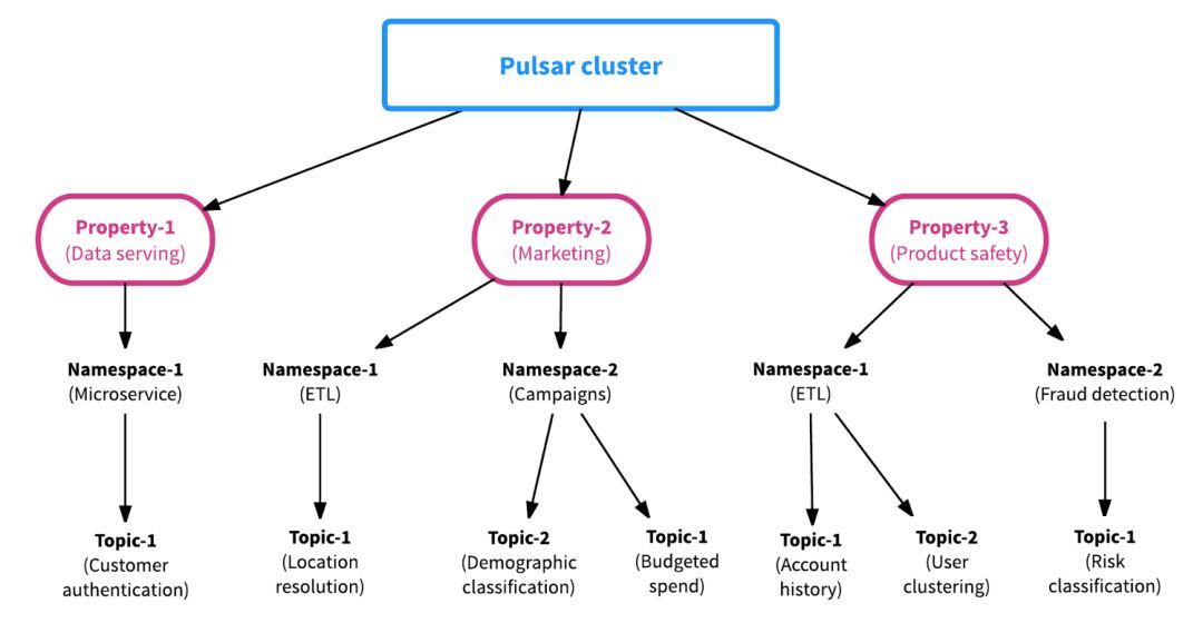 最火的实时计算框架Flink和下一代分布式消息队列Pulsar的批流融合