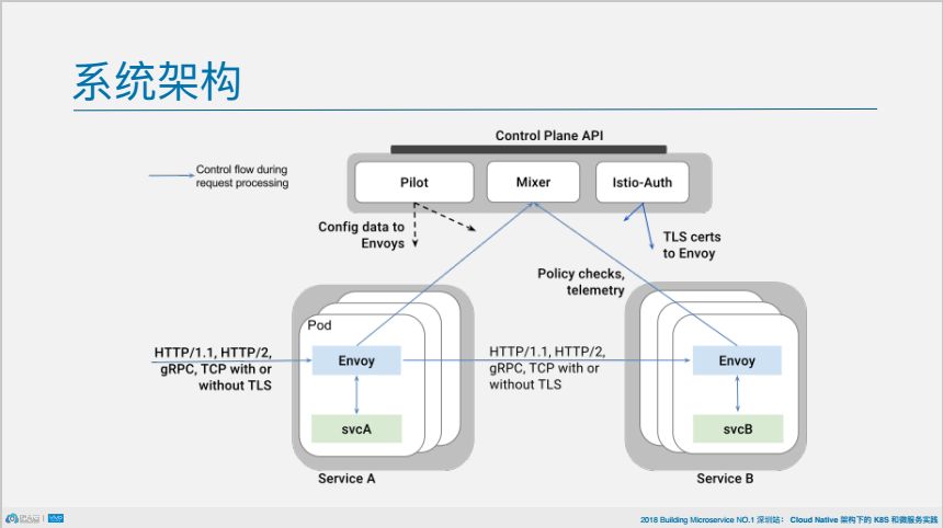 PPT | 从架构到组件，深挖istio如何连接、管理和保护微服务2.0？