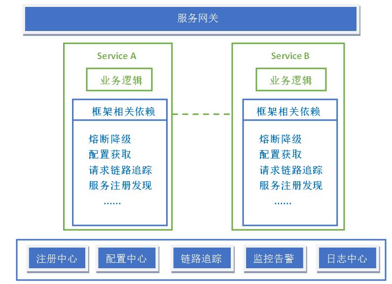 单体-微服务-Istio，不断演进的架构史(架构篇)