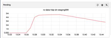 美团的Hadoop YARN调度性能优化实践