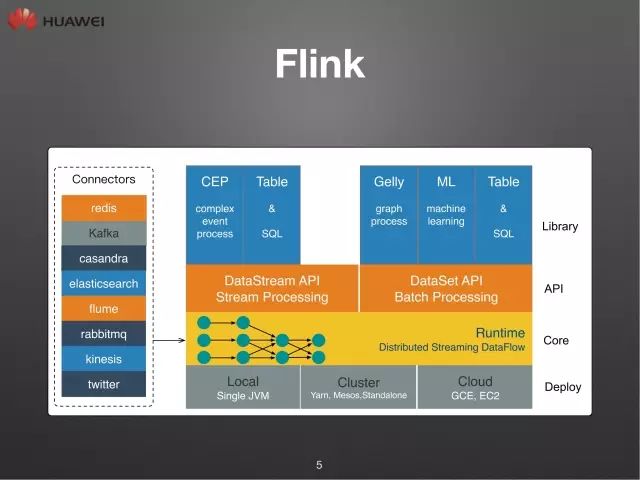 技术控 | Flink技术栈及其适用场景