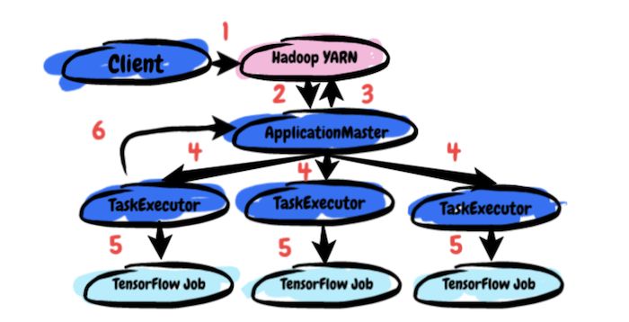 资源 | 领英开源TonY：构建在Hadoop YARN上的TensorFlow框架