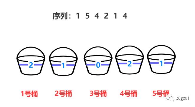 一种O(n)的排序——计数排序引发的围观风波