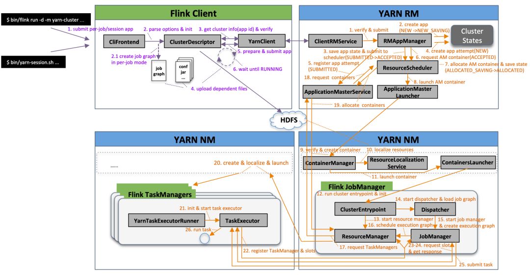 一张图轻松掌握 Flink on YARN 基础架构与启动流程