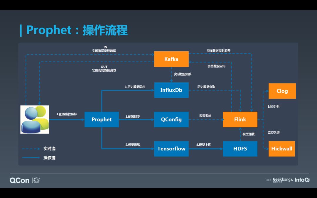 如何基于Flink+TensorFlow打造实时智能异常检测平台？只看这一篇就够了