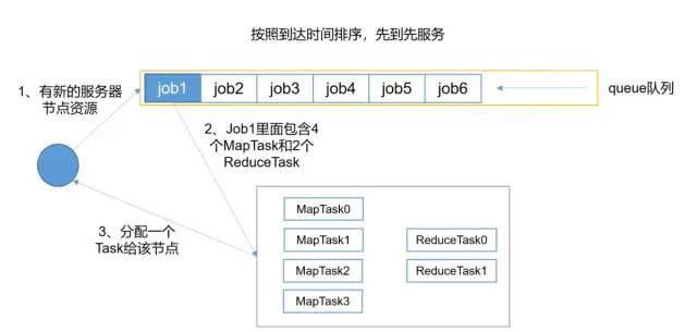 hadoop之MapReduce---Yarn资源调度器