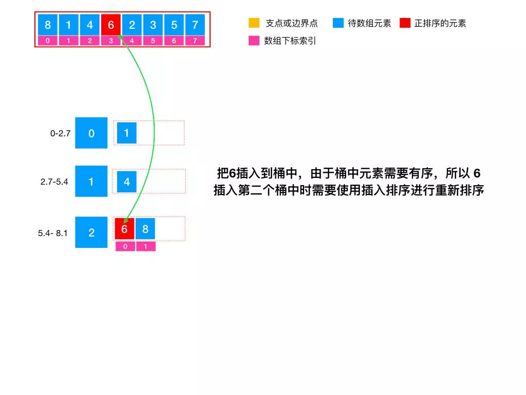 图解排序 8/10 - 桶排序