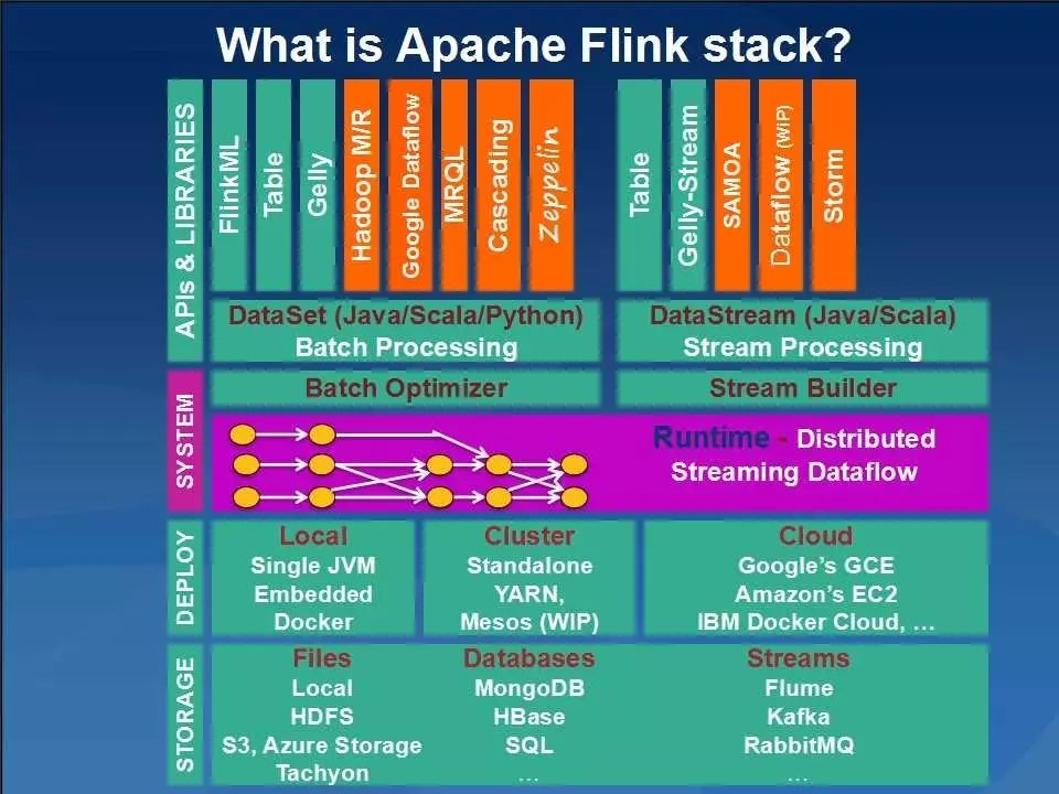 大数据分析引擎Apache Flink: What, How, Why, Who, Where?