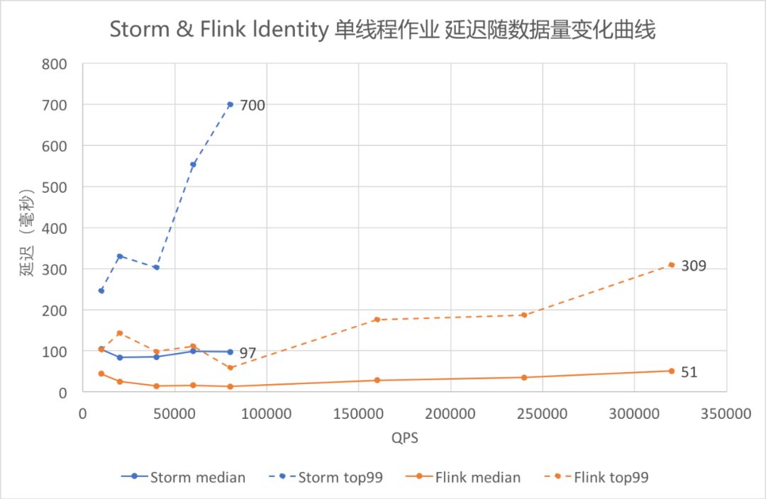 对比Flink与Storm性能，分布式实时计算框架该这样选