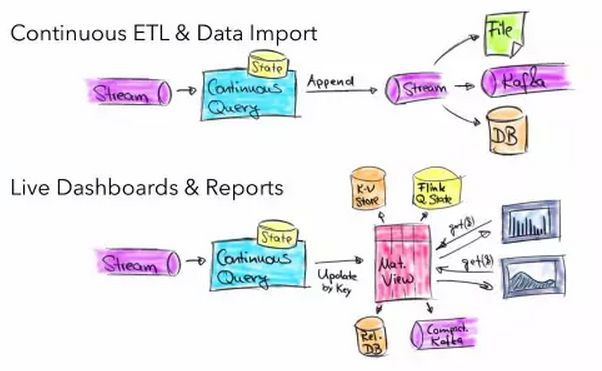 Flink SQL 原理及使用入门