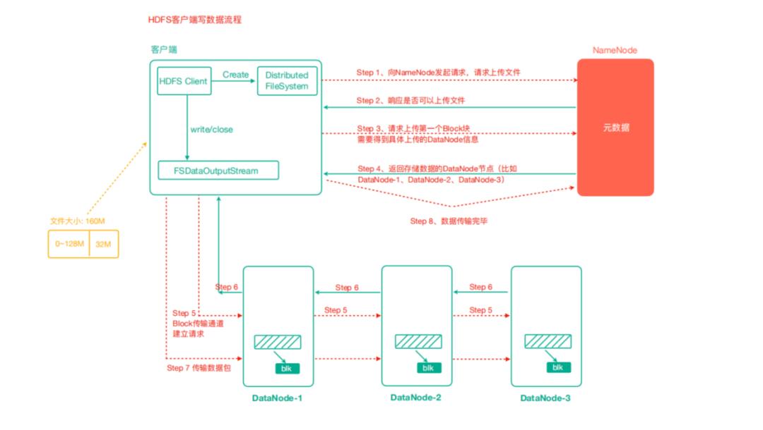 Hadoop(二) ---- HDFS