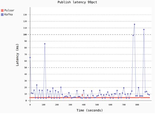 开源实时数据处理系统Pulsar：一套搞定Kafka+Flink+DB