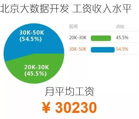 数据分析师、大数据开发、Hadoop开发工程师、数据挖掘、算法工程师的工资薪水到底怎么样？