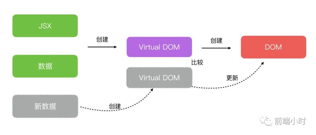 浅谈Vue的虚拟DOM技术