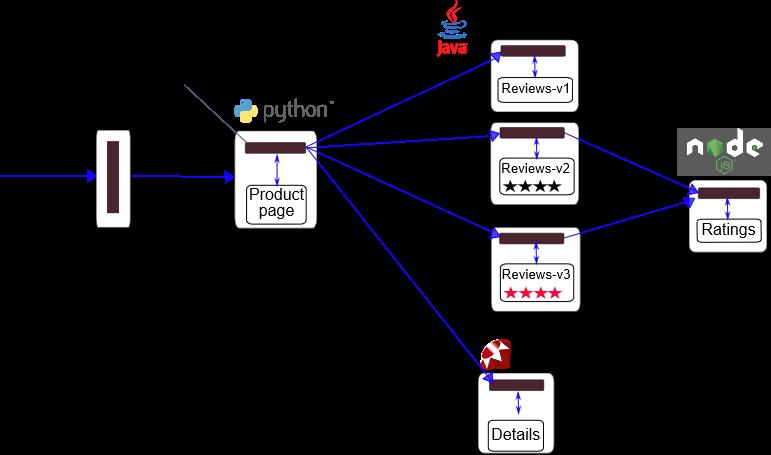 Istio入门实战与架构原理——使用Docker Compose搭建Service Mesh