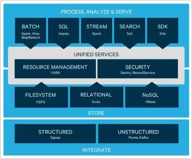 干货：资深架构师教你一篇文看懂Hadoop