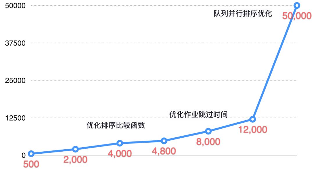 美团的Hadoop YARN调度性能优化实践