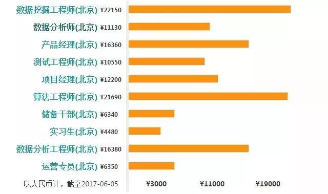 数据分析师、大数据开发、Hadoop开发工程师、数据挖掘、算法工程师的工资薪水到底怎么样？