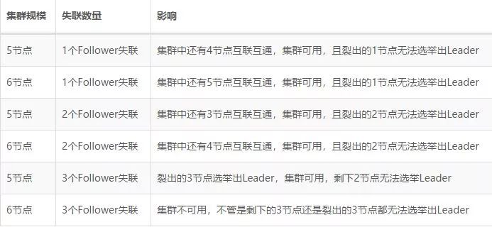 面试官：说说你对ZooKeeper集群与Leader选举的理解？