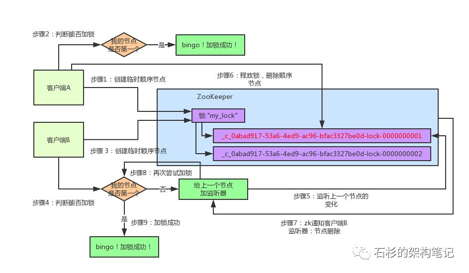 【七张图】彻底讲清楚ZooKeeper分布式锁的实现原理【石杉的架构笔记】