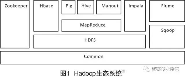 行业 | 基于Hadoop架构电子数据取证框架研究