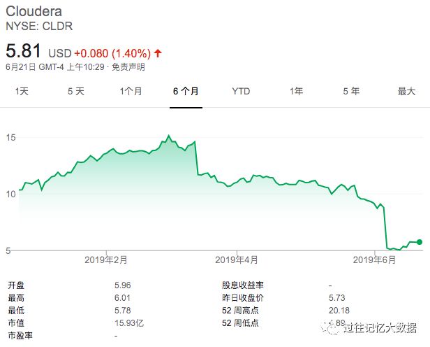 数据显示市场丢失，那么 Hadoop 气数已尽？