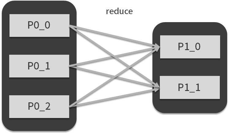 通俗易懂的Spark基础之MapReduce和Hadoop