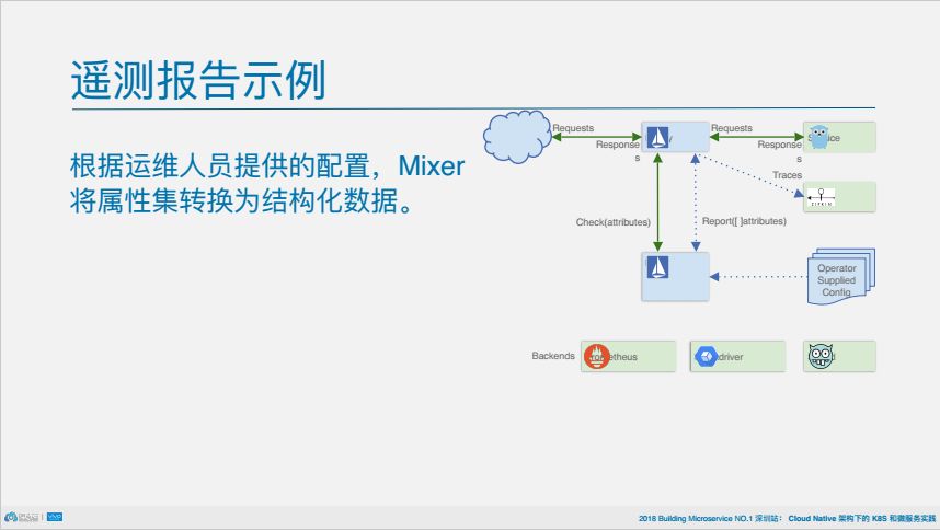 PPT | 从架构到组件，深挖istio如何连接、管理和保护微服务2.0？