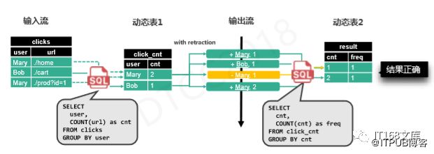 伍翀 ：大数据实时计算Flink SQL解密