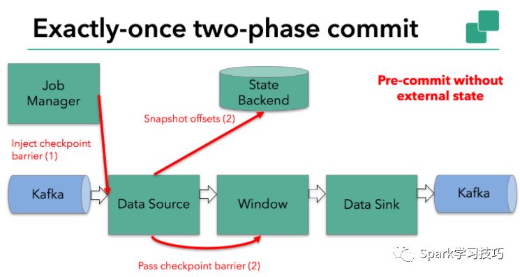 干货:Flink+Kafka 0.11端到端精确一次处理语义实现