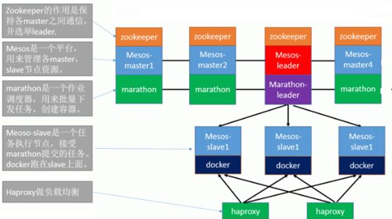 DCOS=Mesos+ZooKeeper+Marathon+Docker