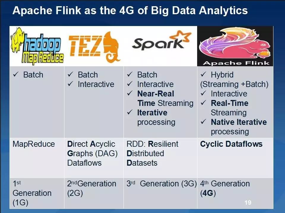 大数据分析引擎Apache Flink: What, How, Why, Who, Where?