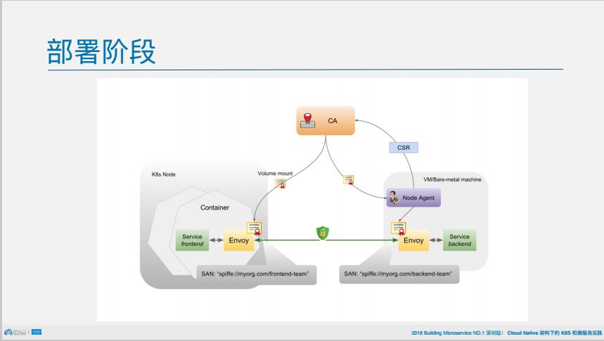 PPT | 从架构到组件，深挖istio如何连接、管理和保护微服务2.0？