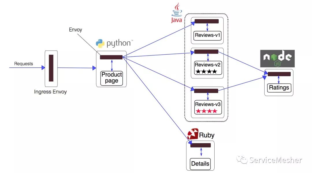 理解 Istio Service Mesh 中 Envoy 代理 Sidecar 注入及流量劫持