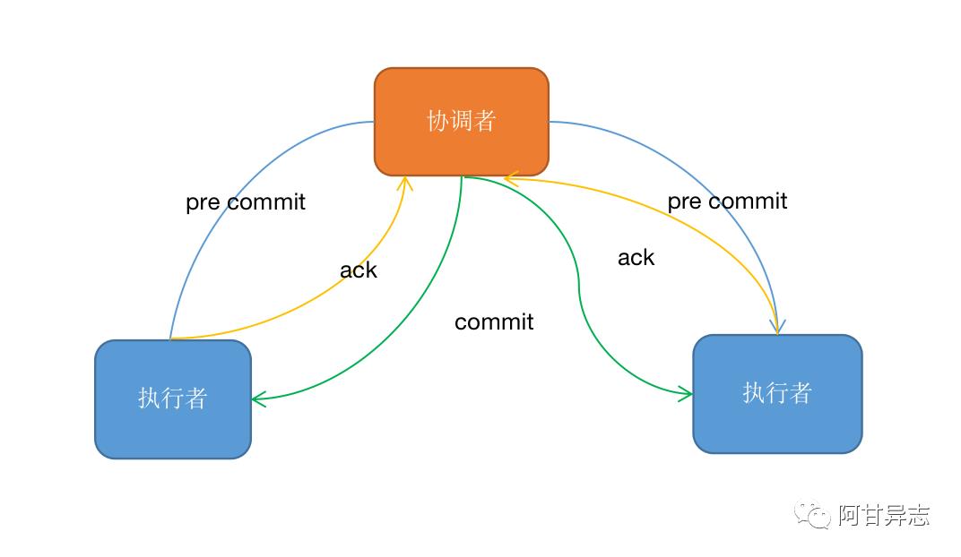 flink exectly-once系列之两阶段提交概述