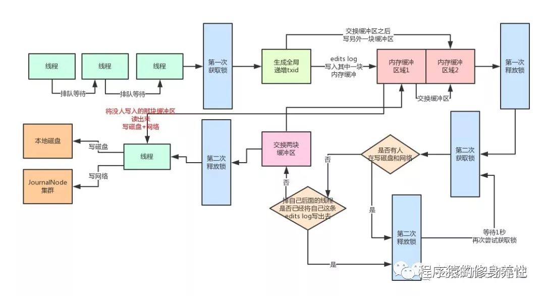 Hadoop优雅架构原理剖析