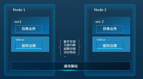 Istio调用链埋点原理剖析—是否真的“零修改”分享实录