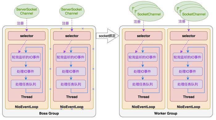 填坑Reactor模型和Netty线程模型