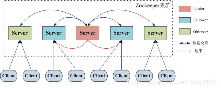 Paxos算法与Zookeeper分析