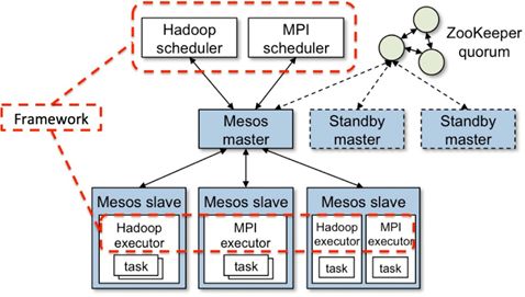 DCOS=Mesos+ZooKeeper+Marathon+Docker